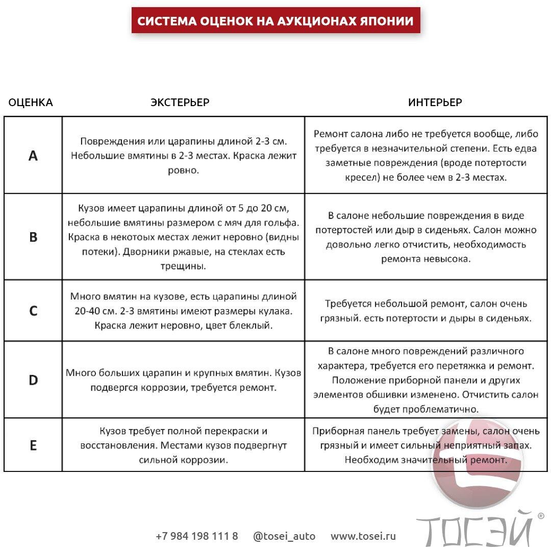 Как читать аукционный лист? | Тосэй - Авто, мото, спецтехника с аукционов  мира | Дзен