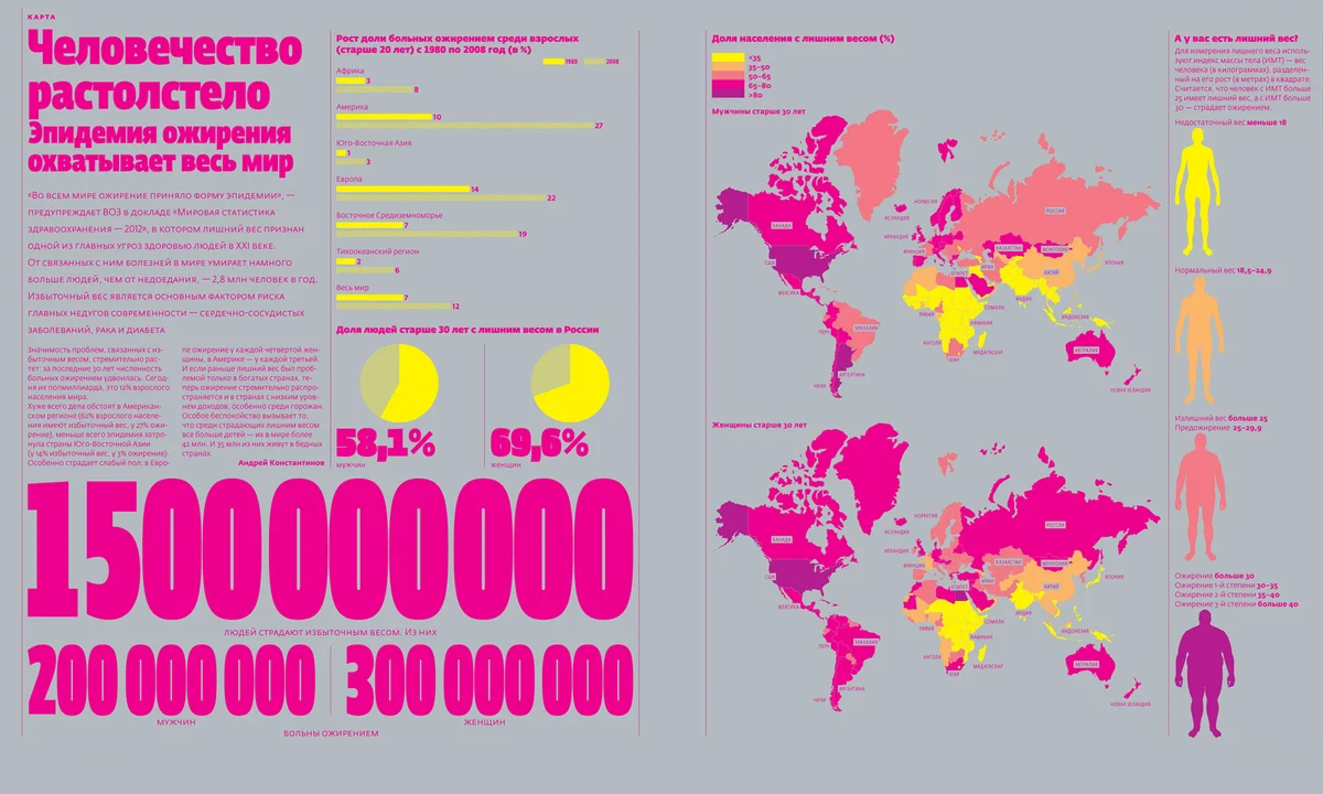 Диаграмма по ожирению в россии