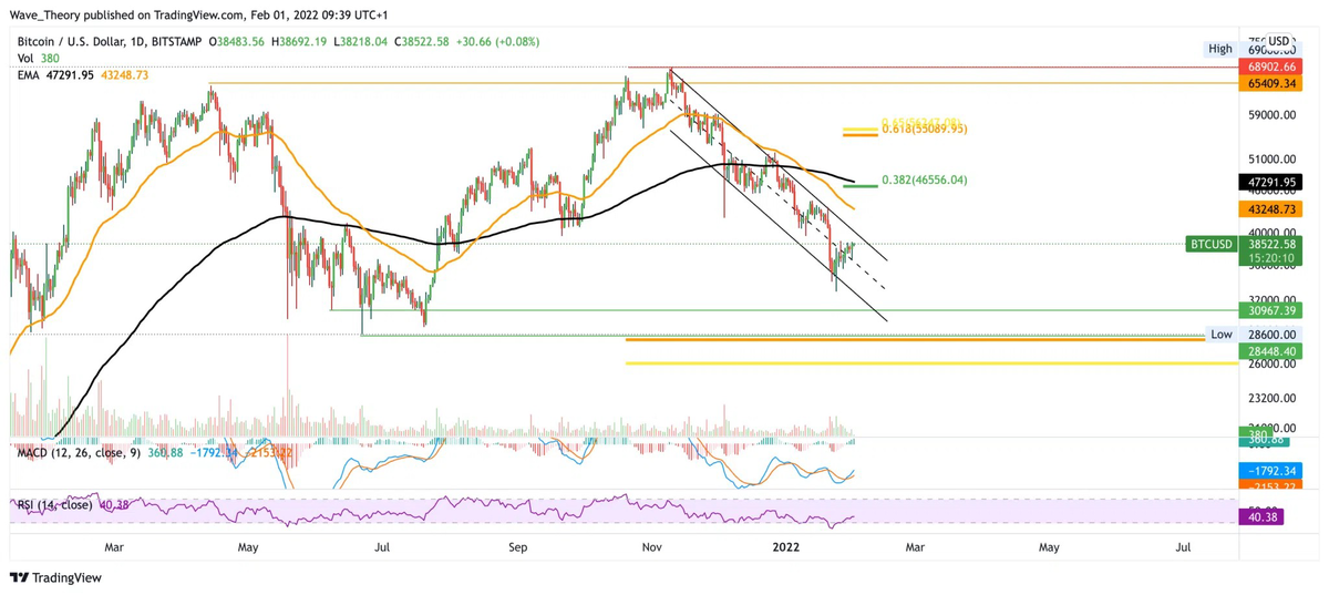 График цены биткойна от Tradingview