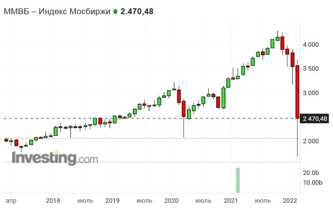 Индекс Московской биржи за последние 5 лет