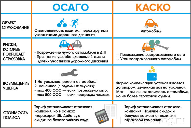 Нужно ли каско. Каско и ОСАГО отличия таблица. Разница между каско и ОСАГО. Чем отличается ОСАГО от каско страховка автомобиля. Сходства и различия каско и ОСАГО.