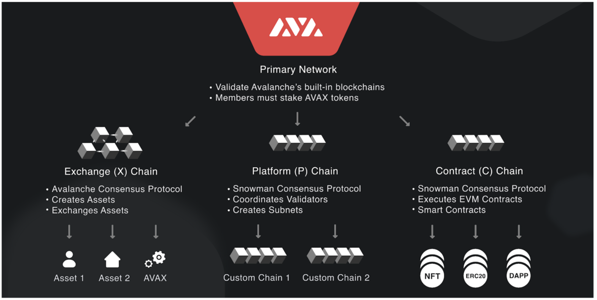 Экосистема AVAX, avalanche.