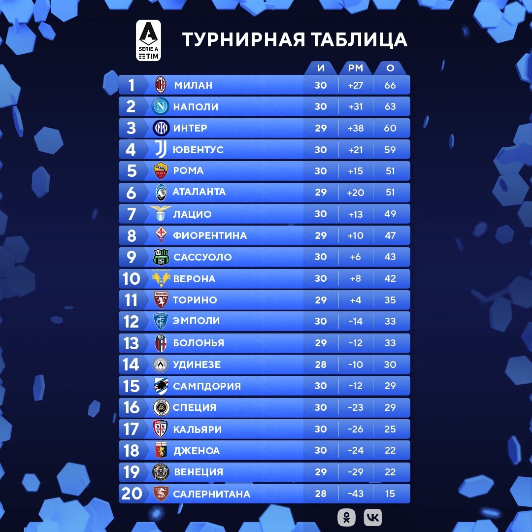 Таблица серии а на сегодня по футболу