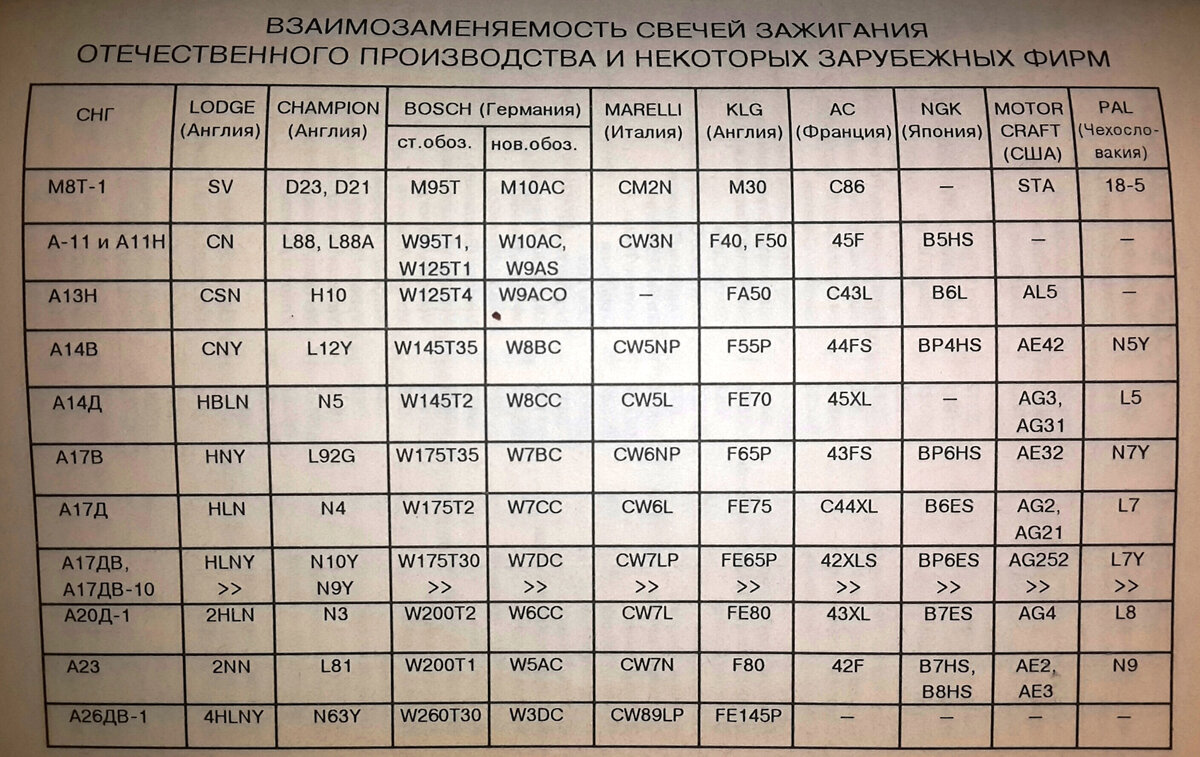 Таблица свечей. Таблица взаимозаменяемости свечей зажигания NGK. Таблица совместимости свечей зажигания. Аналоги свечи зажигания а14в. Таблица заменяемости свечей зажигания NGK.