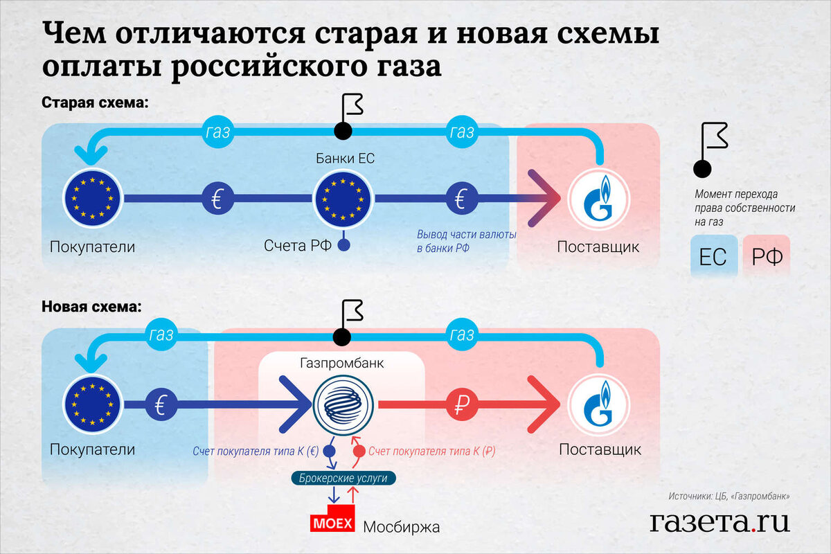 Схема расчёта за ГАЗ В рублях для Европы