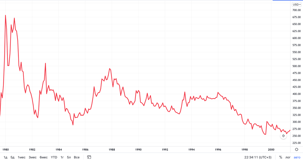 Цена фьючерсов на золото с 1980 по 2001 года