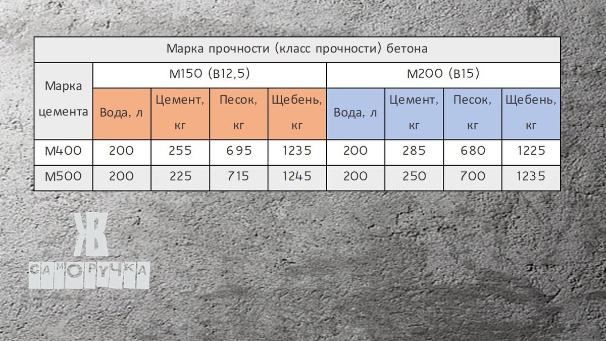 Как расчитать сколько цемента, песка и щебня нужно для самостоятельной заливки  бетона | Саморучка | Дзен