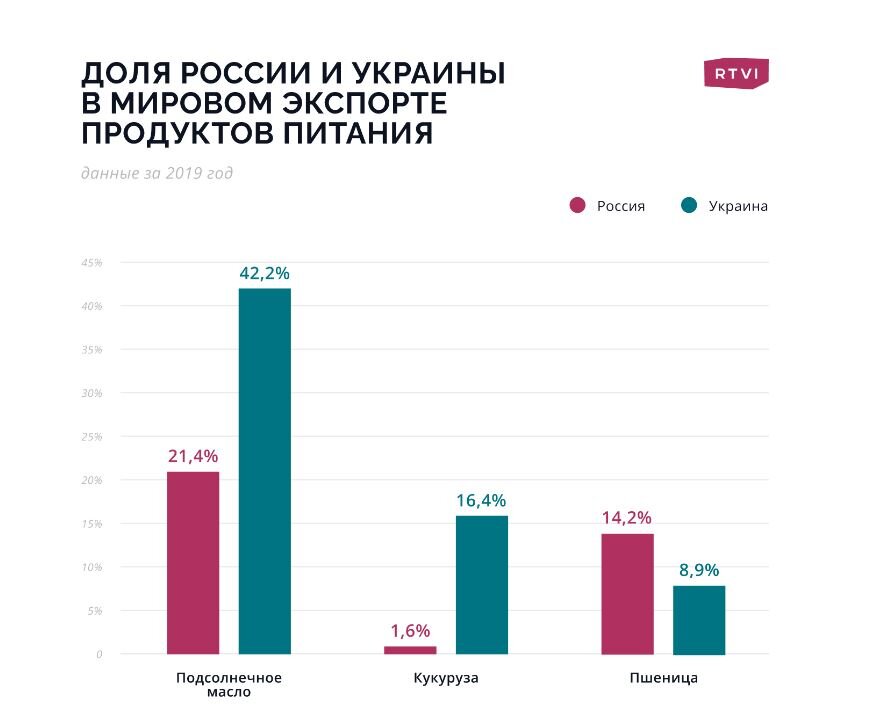 Источник: FAО, портал Our World in Data