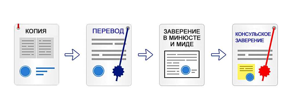 Схема проведения консульской легализации документов