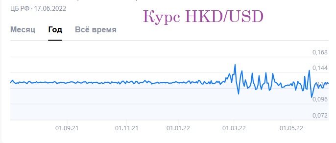 Курс HKD к доллару за последний год