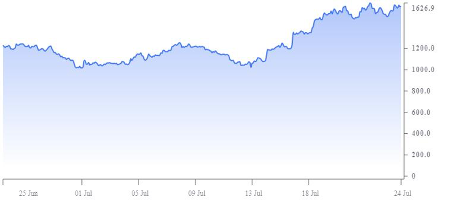 Ценовое движение ЕТН. Источник: Coinmarketrate.com