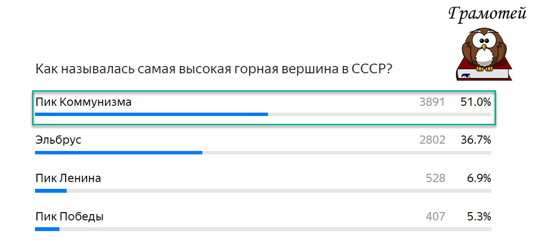 Пик Коммунизма - самая высокая вершина в СССР. Фото автора 