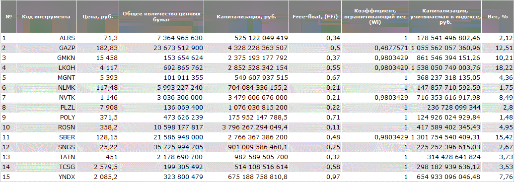 Индекс Голубых фишек Мосбиржи. Источник: moex.com