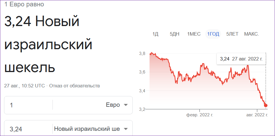 Резкое падение евро в Израиле за последние два месяца