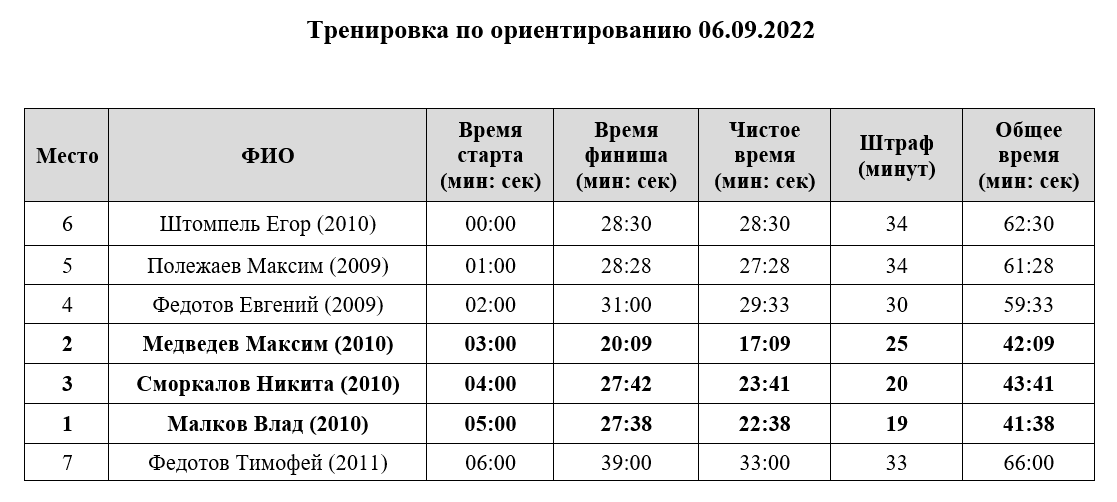 Таблица результатов тренировки по ориентированию 06.09.22