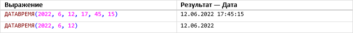 Таблица 1: Примеры использования функции ДАТАВРЕМЯ()