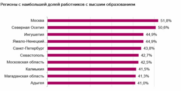 Бессменный лидер - Москва, на протяжении многих лет