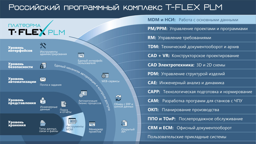 
Рис. 1. T-FLEX MDM – часть единого программного комплекса T-FLEX PLM.