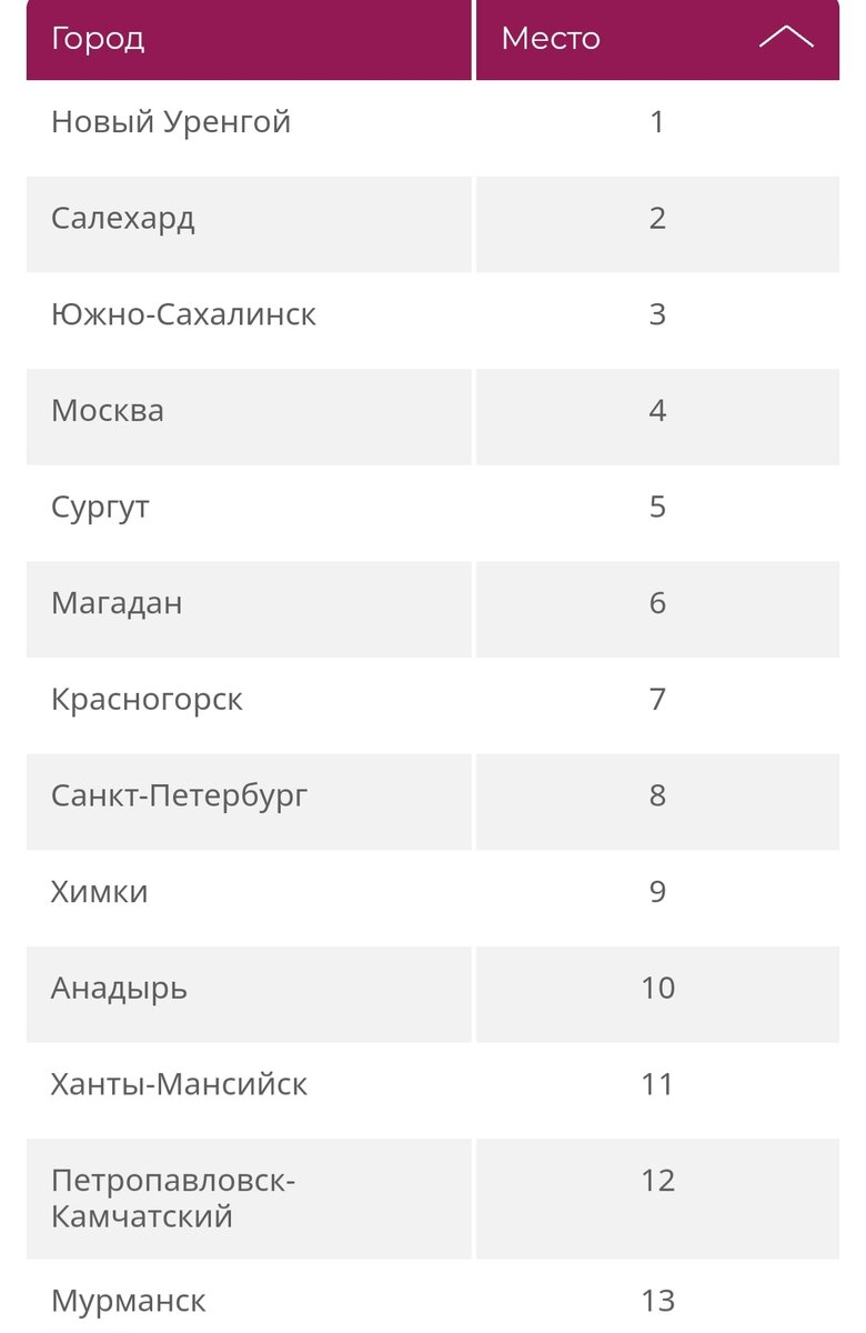 Едем в Новый Уренгой? Самые бедные и богатые города России. Росстат про  среднюю зарплату в 2022 году. | Арктическая параллель | Дзен