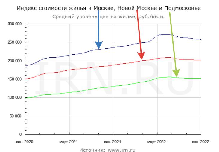 На графиках картинки выглядят даже "благостными" для застройщиков и продавцов. Пошло какое-то странное, потому что ничем не обоснованное в реальности, "сглаживание" падения.