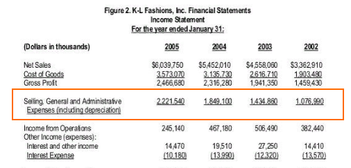 General and Administrative Expenses
