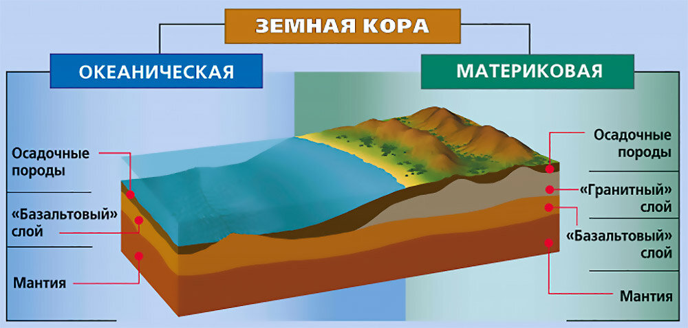 Схема слоев земной коры