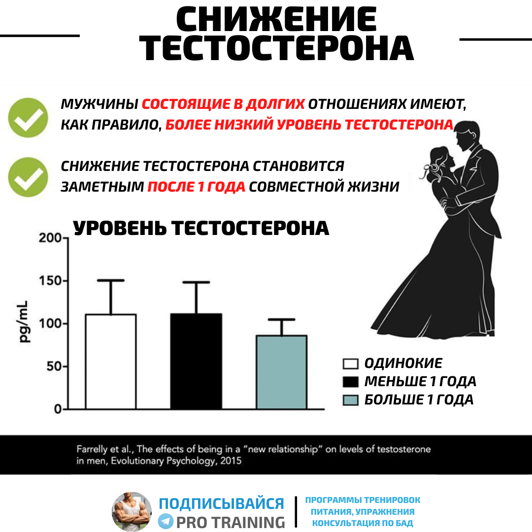 Причины пониженного тестостерона. Снижение уровня тестостерона с возрастом. Дефицит тестостерона.