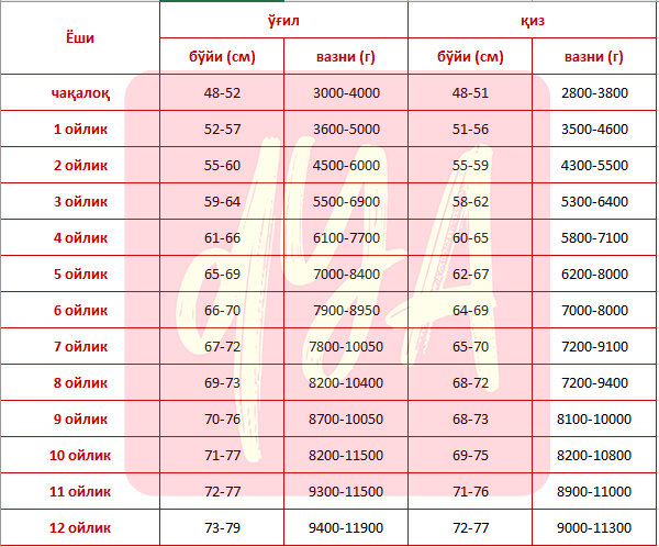 Чақалоқларнинг бўй ва вазн мейёрлари