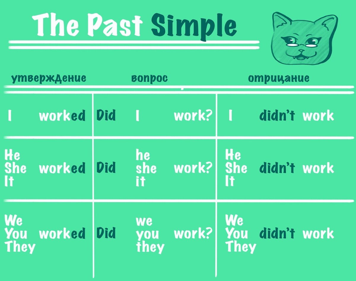 Past simple правила 7 класс и примеры