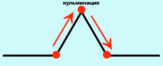 Есть ли жизнь ДО кульминации?