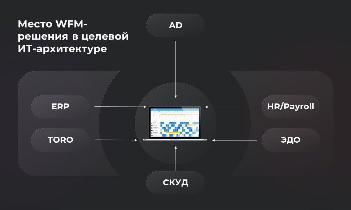 Место WFM-решения в целевой ИТ-архитектуре предприятия