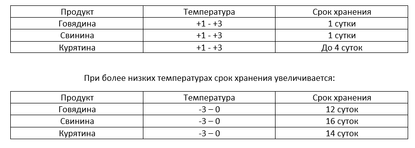 Сколько хранится охлажденное мясо в холодильнике