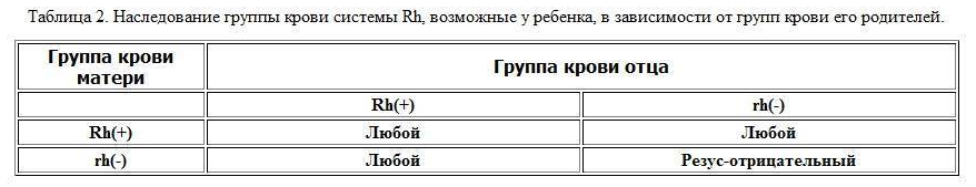 Группа крови ребёнка по группе крови родителей. Возможны ли исключения?