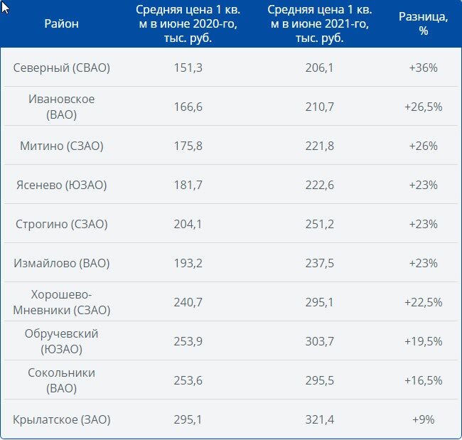 Данные Аналитического центра ИНКОМ-Недвижимость