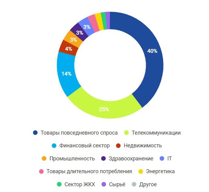FXCN: доли по отраслям.