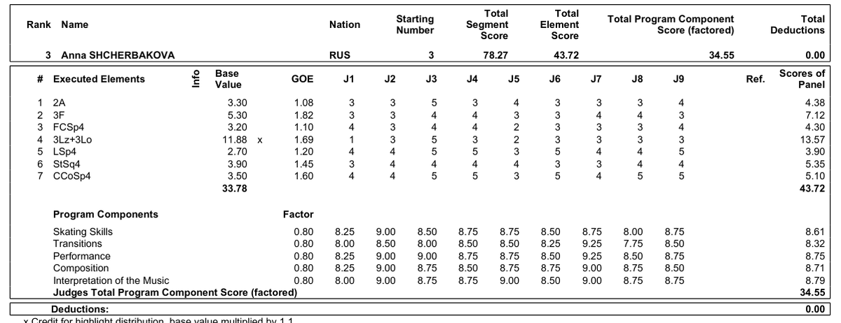 Источник: http://www.isuresults.com/results/season1920/gpf1920/FSKWSINGLES-----------QUAL000100--_JudgesDetailsperSkater.pdf