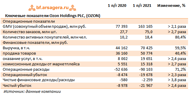 Ozon plc. Выручка озона за 2021. Финансовый отчет Озон 2021. Озон убытки 2021. Выручка автопрома 2021