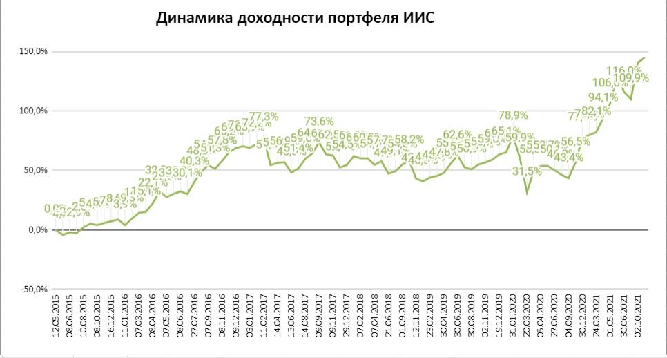 Какие акции на иис. Иис индивидуальный инвестиционный счет. Иис. Какие акции на иис. Какие акции на иис.