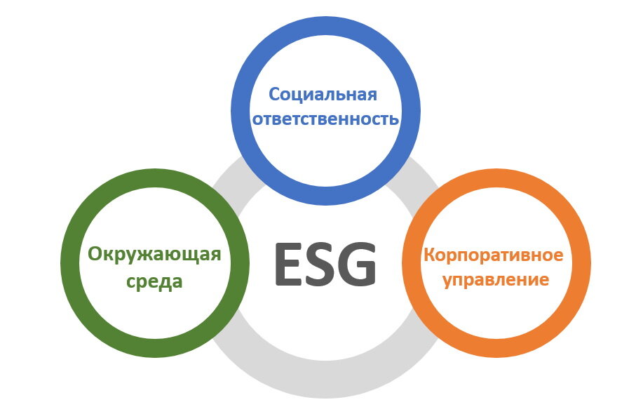 Принципы ESG