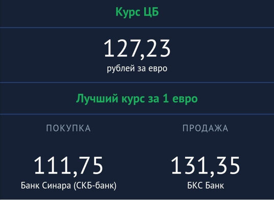 Фото: 1Mi На 15 марта евро в Тюмени продают за 246 рублей, а доллар за 240 рублей