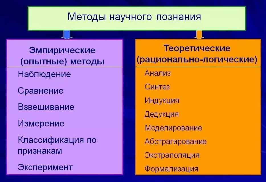 План по теме виды знаний