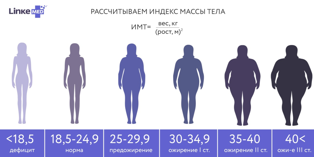 Ожирение - симптомы, причины, лечение и диагностика