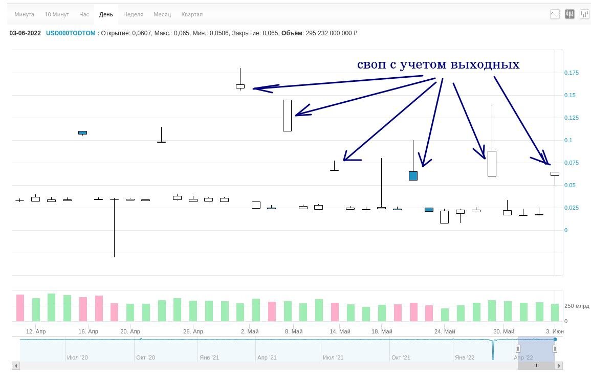 график торгов валютным свопом USD_TODTOM на 03.06.2022 с сайта МосБиржи