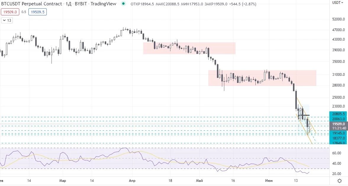 BTCUSDT, Bybit, 1D