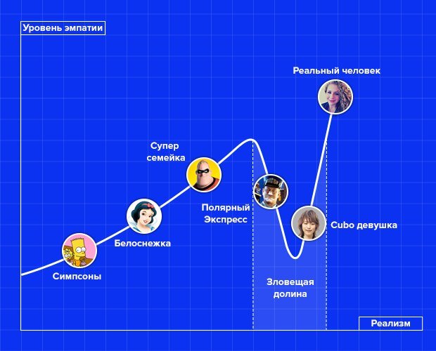 Картинки с эффектом зловещей долины