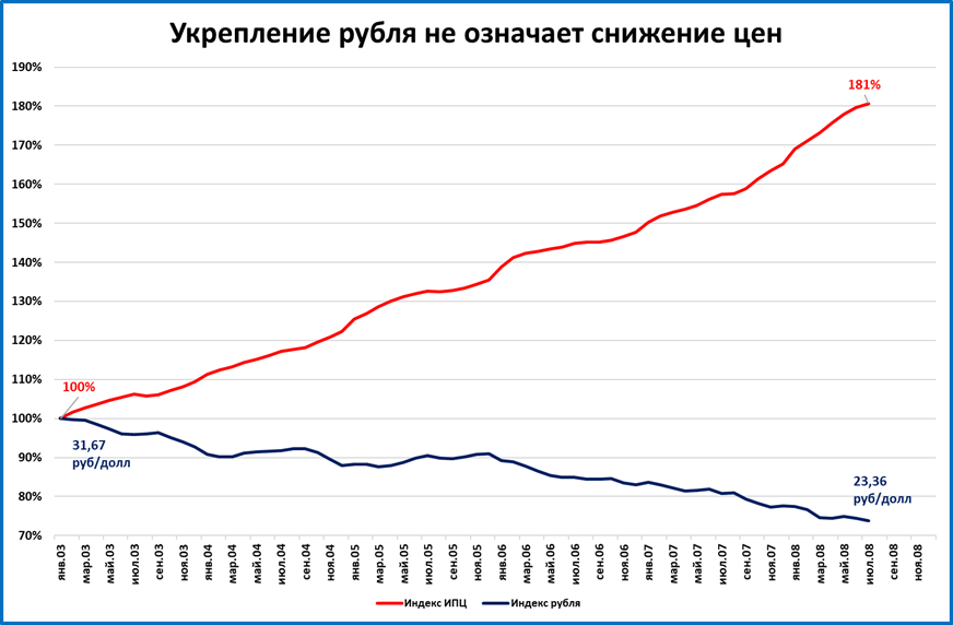 Курс белорусского рубля к российскому сегодня. График доллара. График стоимости доллара. График рубля. Курс доллара график
