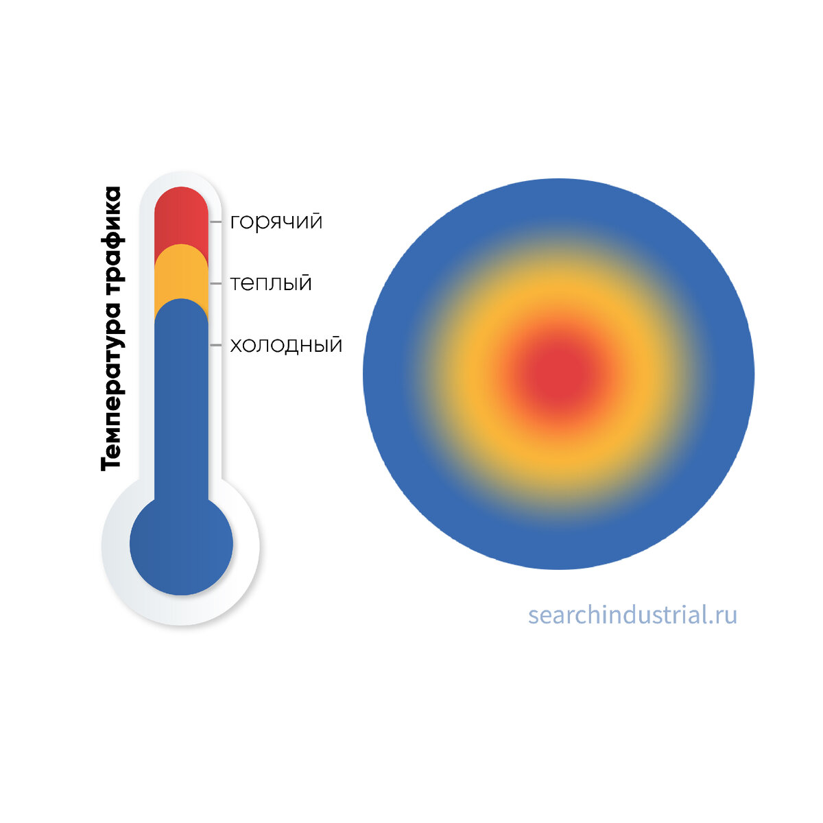 Что такое температура трафика и почему это важнейший показатель для SEO? |  Digital-агентство 