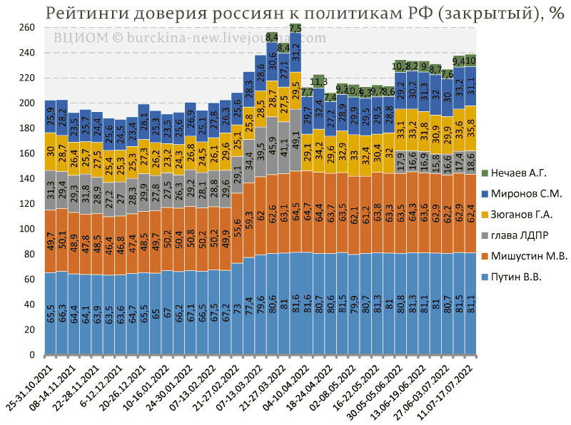 Непоколебимый рейтинг Путина и новых "князей" Слуцких и "графьев" Шуваловых