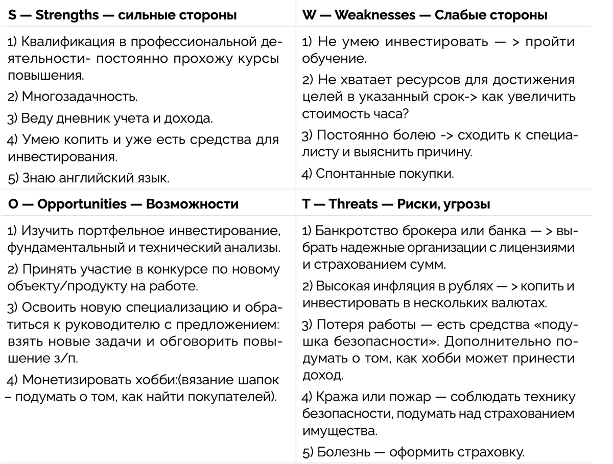 Проводим SWOT-анализ личного финансового плана | Ольга Гогаладзе | Дзен