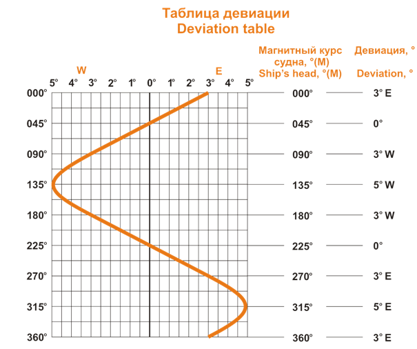 Таблица отклонений показаний магнитного компаса судна от направления на магнитный полюс (девиации)